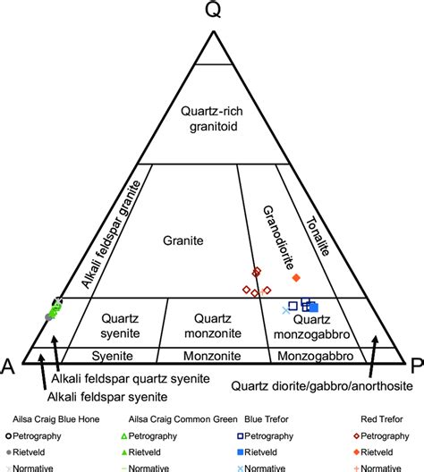 Quartz-alkali feldspar-plagioclase (QAP) classification diagram (after... | Download Scientific ...