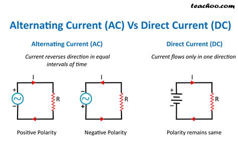 Alternating Current (AC) Direct Current (DC) - Definition, Differences