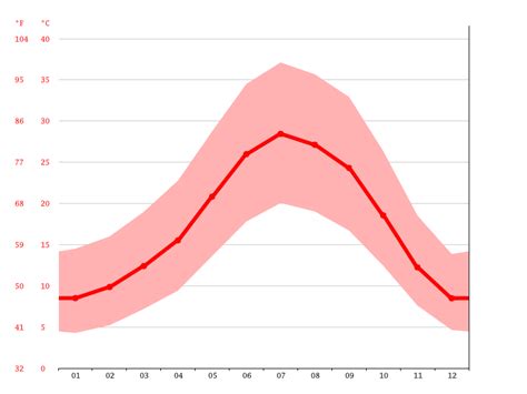 Gridley climate: Weather Gridley & temperature by month