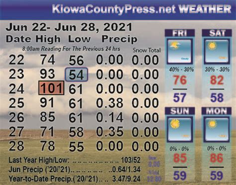 Kiowa County weather recap - June 30, 2021 | Kiowa County Press - Eads, Colorado, Newspaper