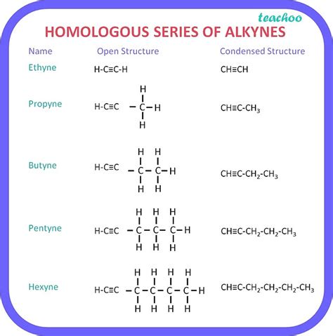 [Chemistry Class 10] Homologous series - Characterstics, Examples of