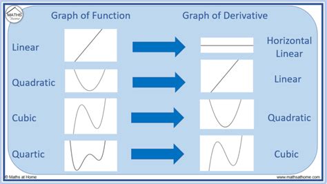 How to Sketch the Graph of the Derivative – mathsathome.com