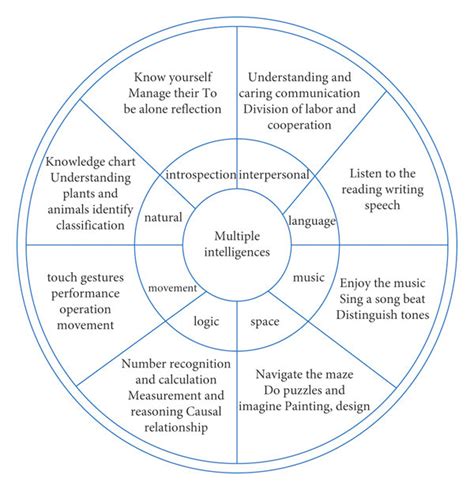 Composition of multiple intelligences theory. | Download Scientific Diagram