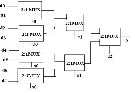 (Solved) - Build a 8-1 multiplexer using 2-1 multiplexers. Also can you ...