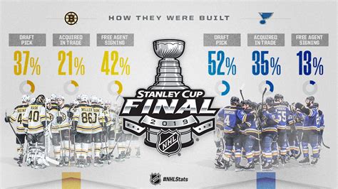 Looking At How The 2018-19 Capitals And The 2019 Stanley Cup Finalists Were Built | NoVa Caps