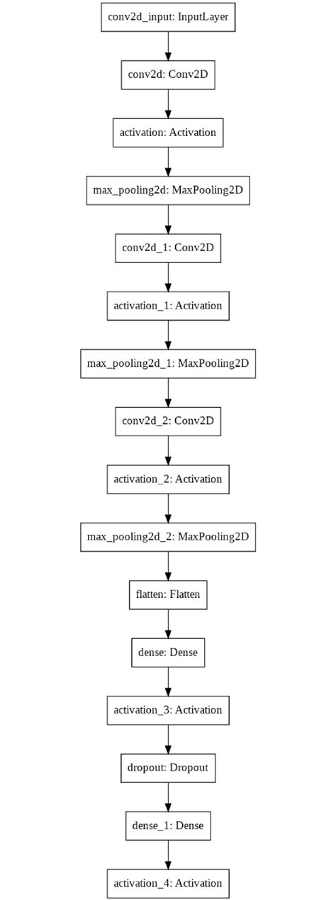 Flowchart of CNN model for the customized dataset | Download Scientific ...