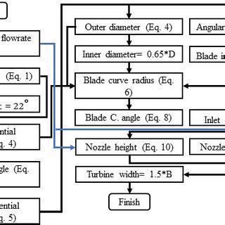 Flow chart of cross-flow turbine design | Download Scientific Diagram