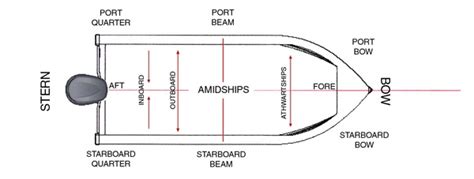 Back to Basics: Boating Terms - Yamaha Outboards