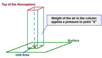 Atmospheric Pressure: force exerted by the weight of the air