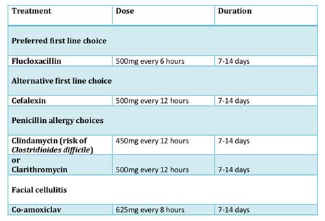 Cellulitis - Antibiotic Prescribing - HSE.ie