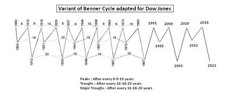 The Benner-Fibonacci Cycle - Technically Speaking