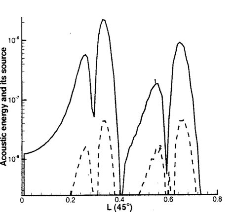 Acoustic energy and its source along the bisector 45° at t 0.5, where 1 ...