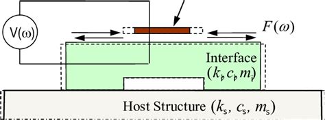 PZT (lead-zirconate-titanate) interface-host structure interaction ...