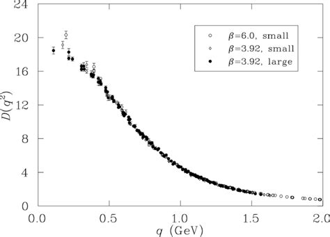 Comparison of the gluon propagator on the three different lattices. The... | Download Scientific ...