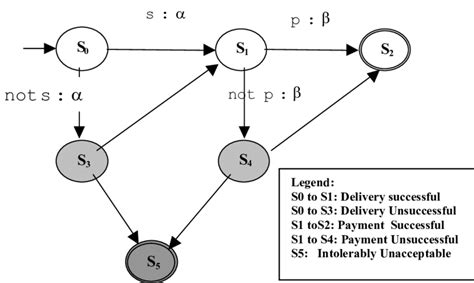 State Diagram for simplified pizza delivery example (adapted from... | Download Scientific Diagram