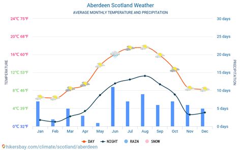 Aberdeen Scotland weather 2022 Climate and weather in Aberdeen - The ...