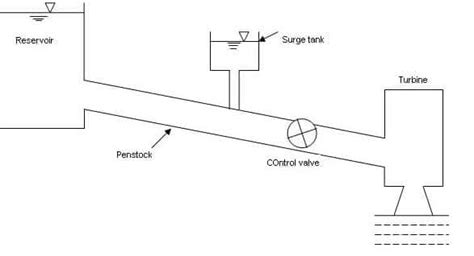 Surge Tanks: Types, Functions, and Uses – theconstructor.org