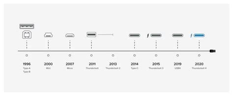 Thunderbolt 3 vs. 4 vs. USB 4: Everything You Need To Know