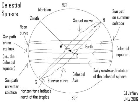 Basic Idea of the Celestial Sphere