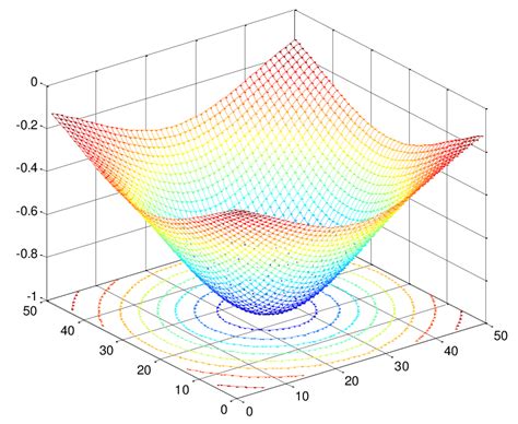 The 2D Gaussian function of Example 2. | Download Scientific Diagram