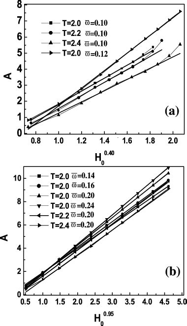 The typical hysteresis loop area A as a function of H α 0 . (a) for z ...