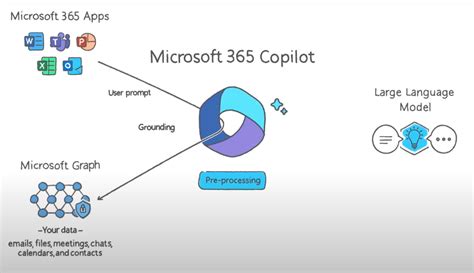 How Does Microsoft Copilot Work? - FourWeekMBA