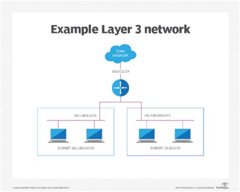 What is Network layer? - Definition from WhatIs.com - News ITN