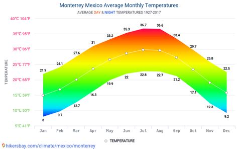 Datos tablas y gráficos mensual y anual las condiciones climáticas en Monterrey México.