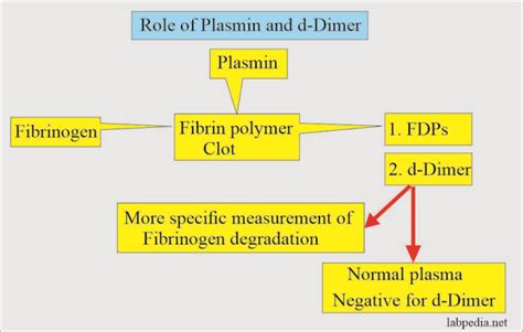 Fibrinogen Degradation Products (FDPs), Fibrin Split Products