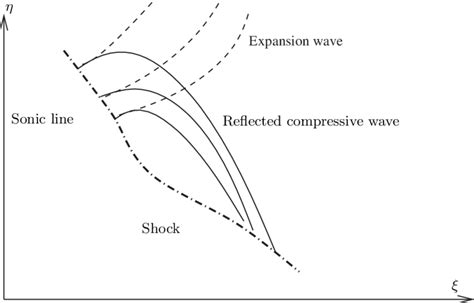 Shock formation from the reflection of rarefaction wave on a sonic curve. | Download Scientific ...