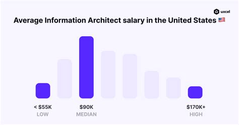 What is the average salary for Information Architects in the USA in 2022? | Uxcel