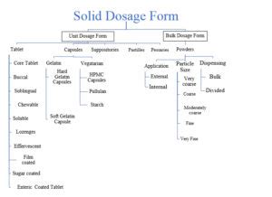 Type of Solid Dosage Form – AIPAK