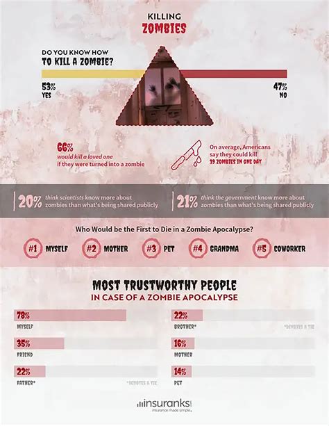 To survive a zombie apocalypse, you should avoid these states