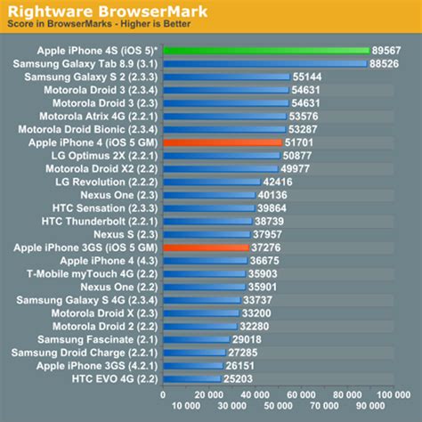 iPhone 4S Clocked at 800MHz is the Fastest Smartphone, 2x Galaxy SII