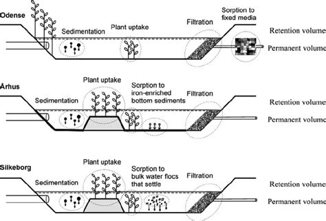 Stormwater Detention Pond Design