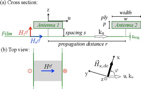 Figure 1 from Theory of propagating spin wave spectroscopy using ...