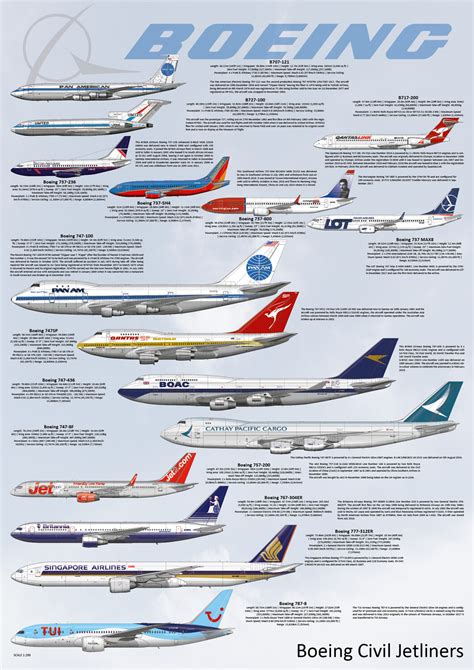 Boeing Civil Jetliner poster - Print