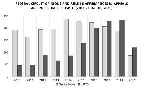 Update from the Compendium of Federal Circuit Decisions | Patently-O