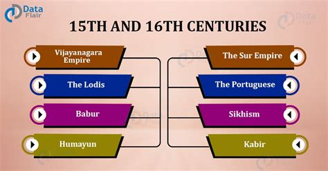 15th and 16th Century - The Bhakti Movement - DataFlair