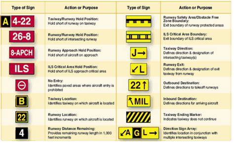 Runway / Taxiway signs & markings Flashcards | Quizlet