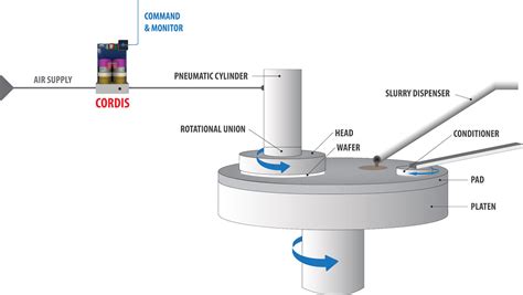 Chemical Mechanical Planarization (CMP) | Clippard Knowledgebase