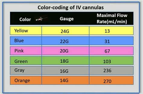 Color coding IV cannulas | Color coding, Nursing mnemonics, Anesthesia school