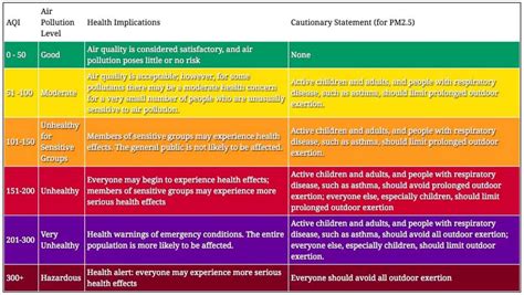 AQI Chart - Healthy Kids Happy Kids