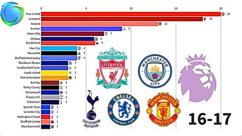 The Premier League- Memorable WINNERS 1888-2019 - YouTube