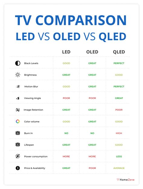 QLED Vs OLED Vs LED: Which One is The Best?