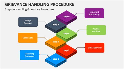 Grievance Handling Procedure PowerPoint and Google Slides Template ...