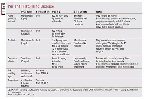 Crohn’s Disease Treatment Update