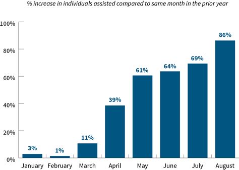 DMARC Food Pantry Network Breaks August Record – DMARC United