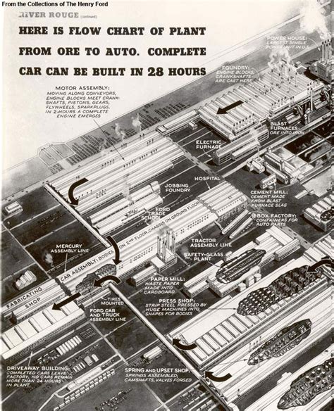 Flow Chart of River Rouge Plant