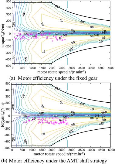 Regenerative braking efficiency comparison | Download Scientific Diagram